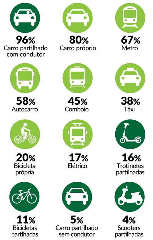 Meios de transporte usados em Lisboa e Porto
